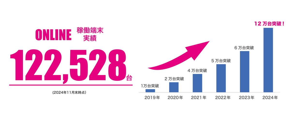 ONLINE稼働端末122,528台超の実績