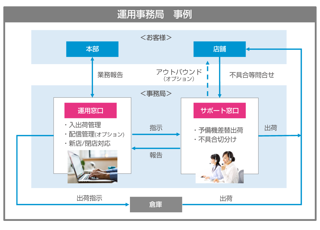 運用事務局　事例説明