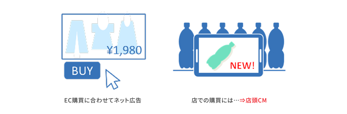 EC購買に合わせてネット広告、店での購買には店頭CM