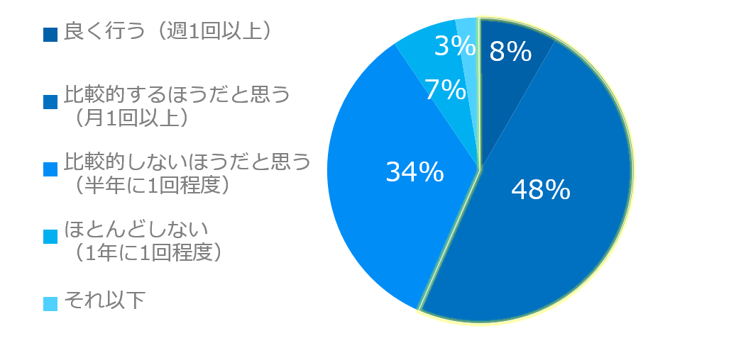 非計画購買の頻度グラフ