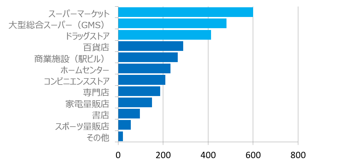 非計画購買の場面のグラフ
