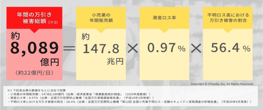 万引き被害説明図