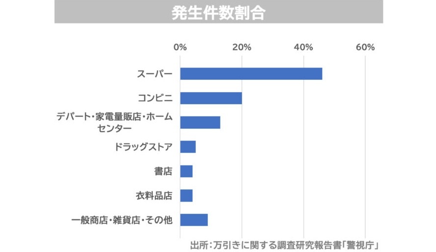 万引き発生件数グラフ