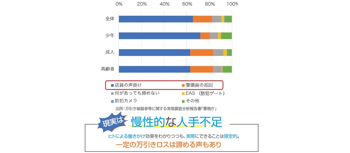 万引きを諦める要因のグラフ
