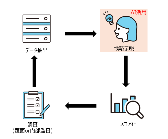 インテリジェントマーケティングの図
