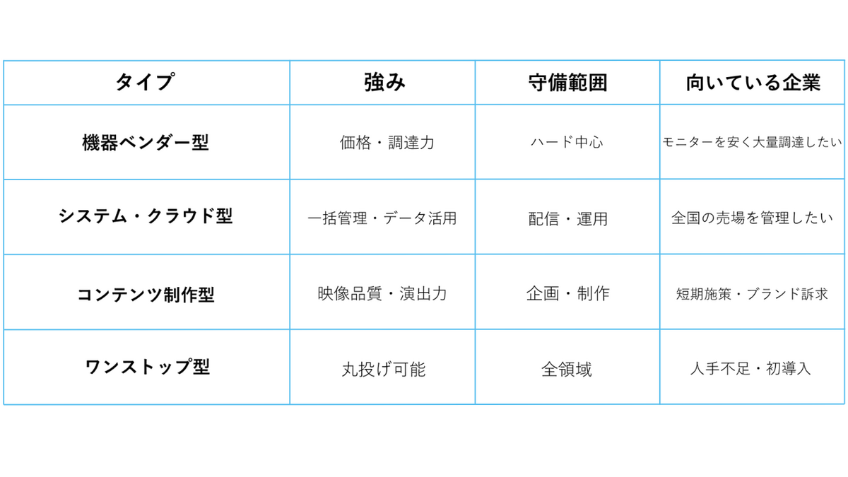 ベンダーによって得意領域や対応範囲は大きく異なります。自社の体制や目的に合わせて、最適なタイプを選定することが重要です。